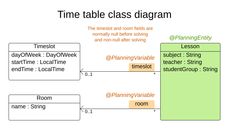 optaplanner time table class diagram annotated
