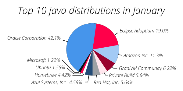 top 10 java distributions for January image