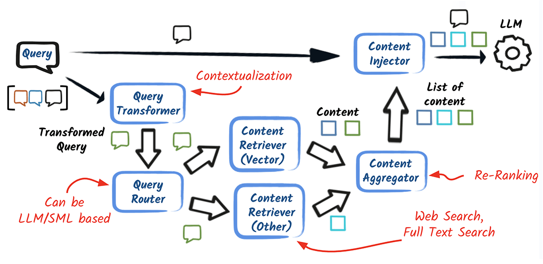 Contextual RAG query image