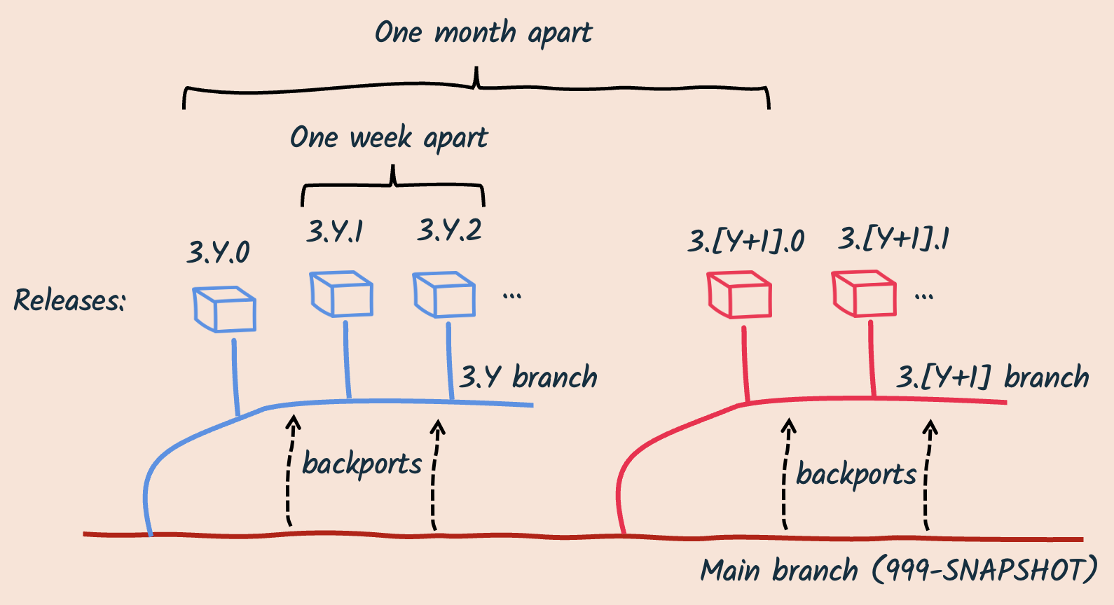 regular release cadence