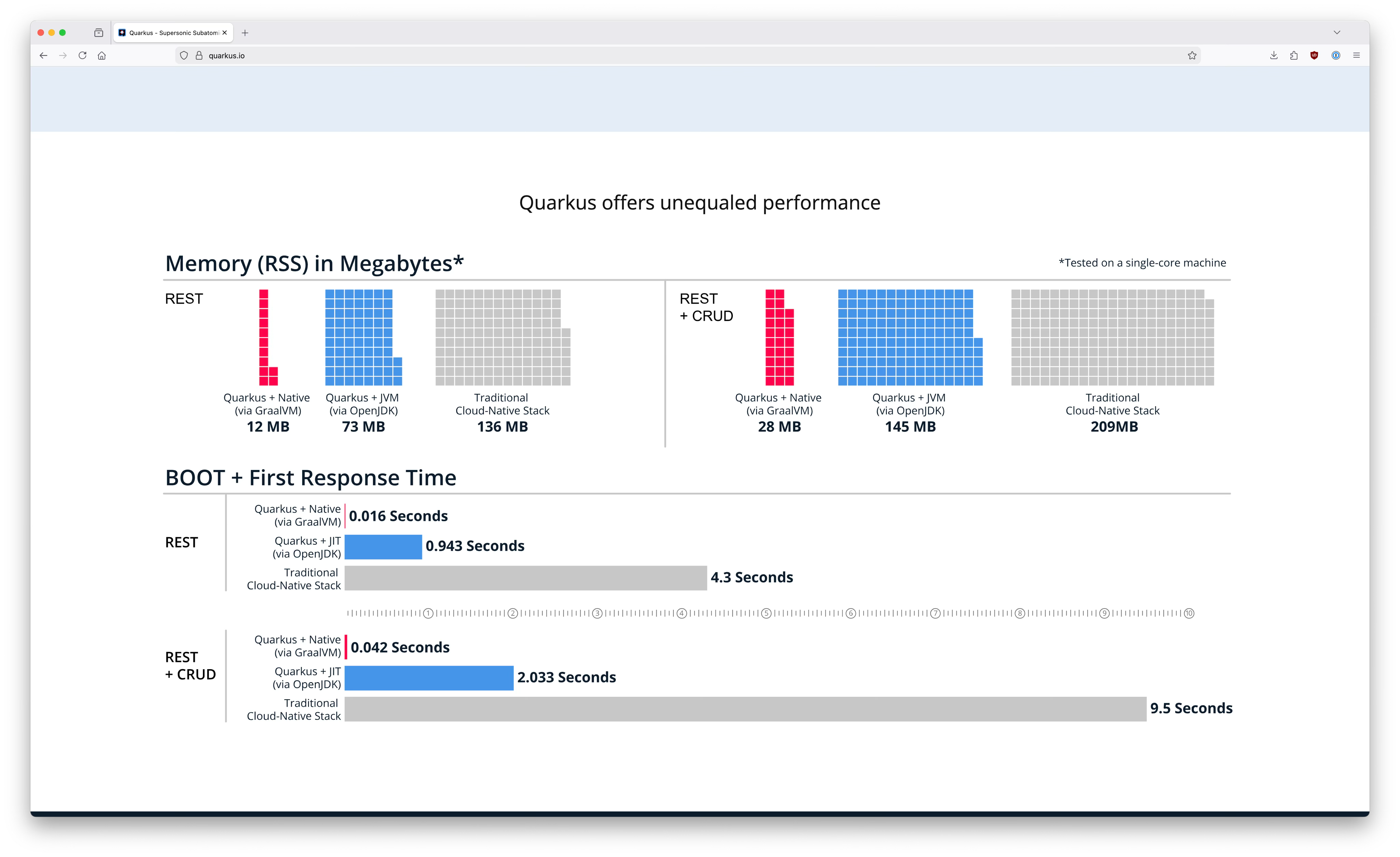 The previous performance graphic