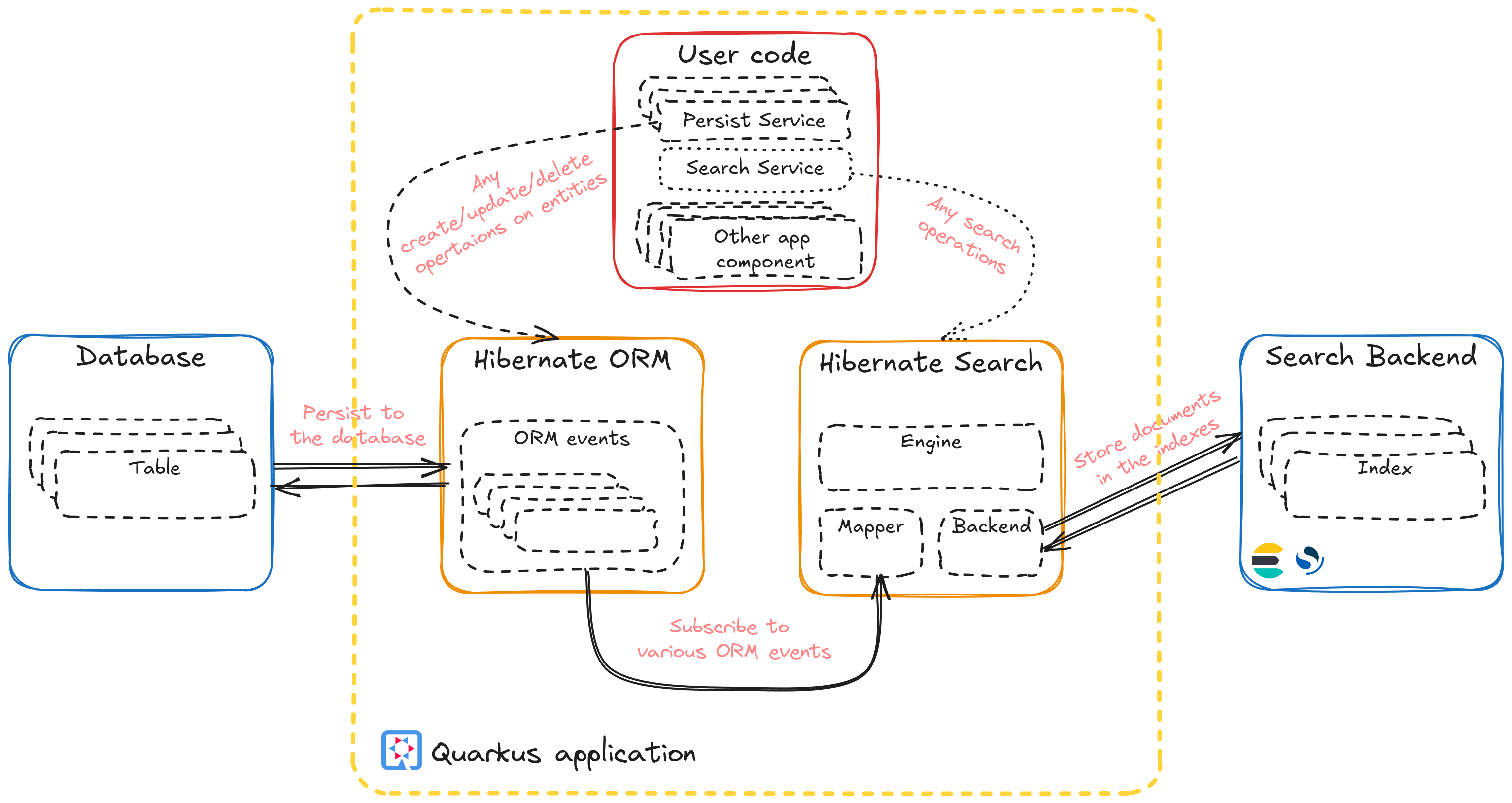 search orm