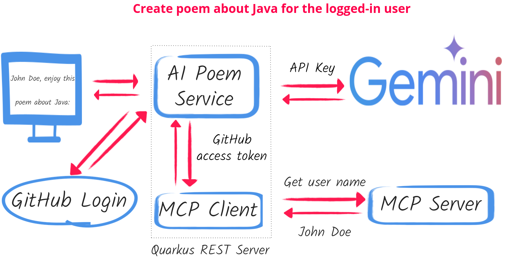 Poem Service Architecture