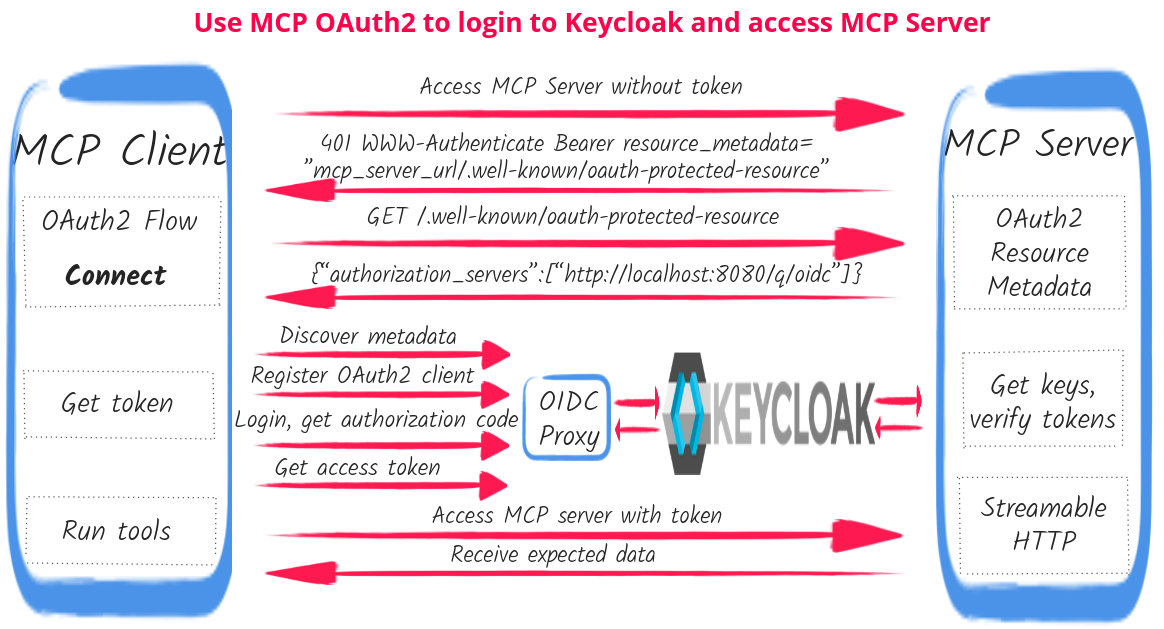 Demo Flow Diagram