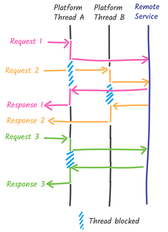 Threads involved with the imperative model