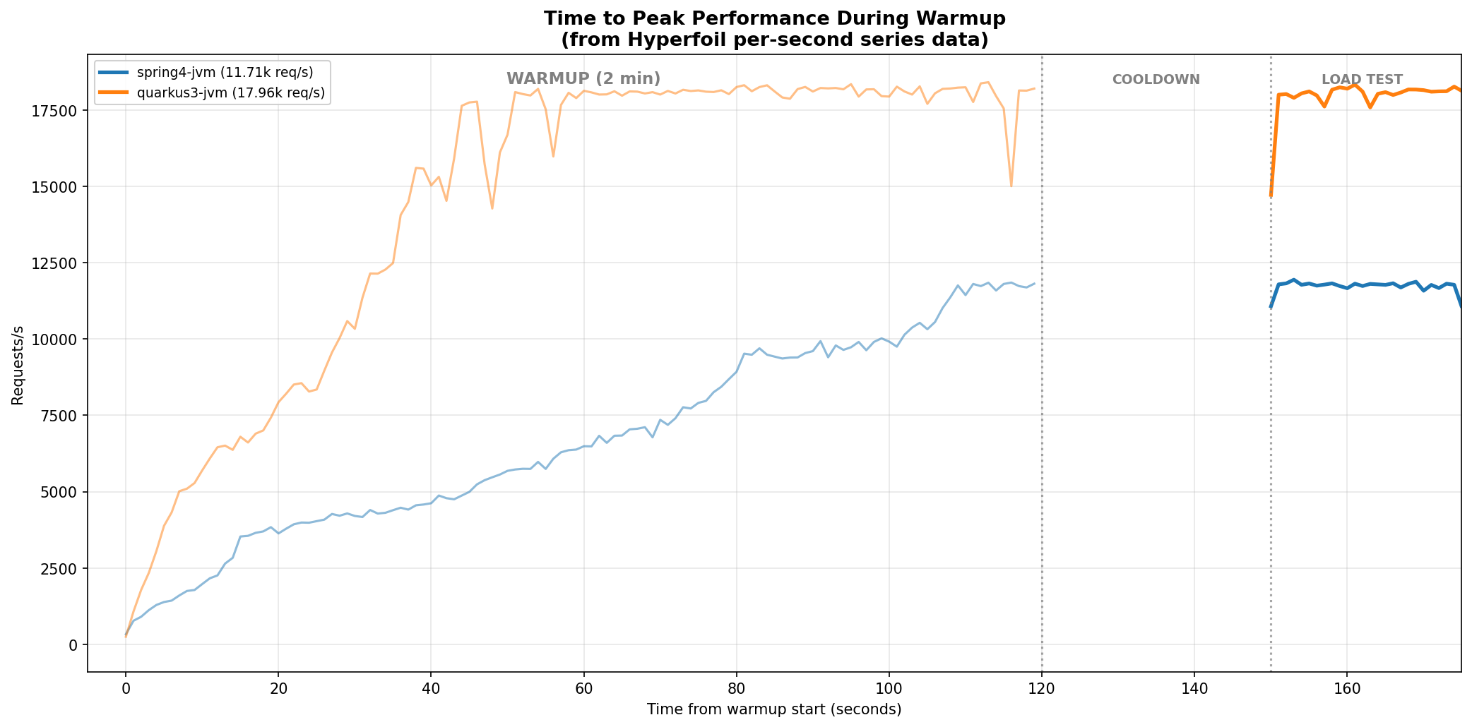 Warmup curve on Fedora 43 (EEVDF): spring4-jvm vs quarkus3-jvm