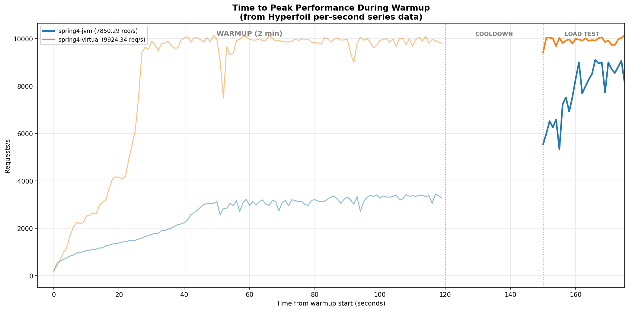 Spring: platform threads vs virtual threads